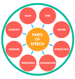 PARTS OF SPEECH